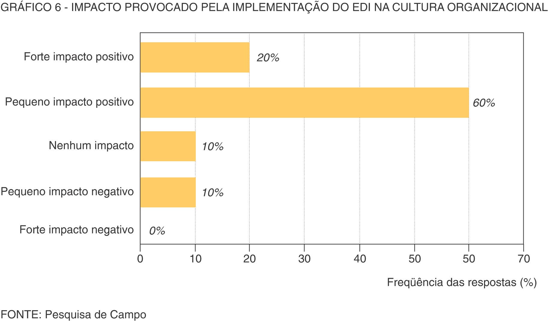 QUADRO 3 - FATORES DE ÊXITO PARA UTILIZAÇÃO DO EDI FATORES DE ÊXITO 1 2 3 4 5 (4 + 5) MÉDIA DESVIO PADRÃO Disponibilidade de Comunicação e - - 42,9 28,6 28,6 57,1 3,86 0,90 Responsabilidade do