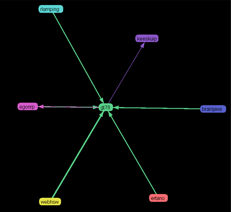 Redes Sociais Uma rede social consiste de um conjunto finito de atores e a(s) relação(ões) definidas entre eles (Wasserman and Faust 1994, p. 20).