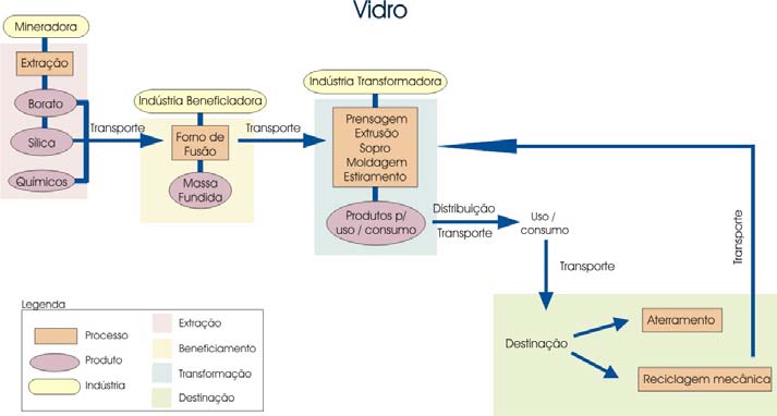 12 Figura 12: Fluxograma do ciclo de vida do vidro. Um material composto ou compósito surge da união de dois ou mais tipos de materiais.