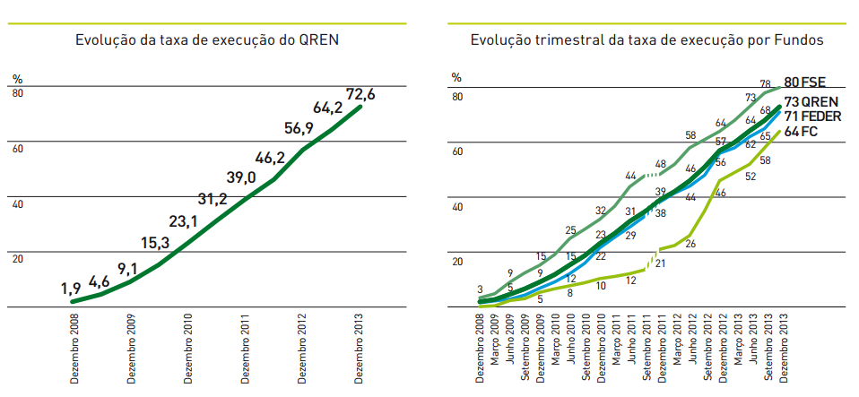 O QREN - Execução Fonte: Boletim