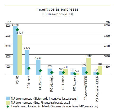 O QREN Incentivos às Empresas Fonte: Boletim