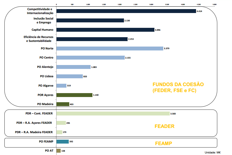 Portugal 2020 Dotações financeiras