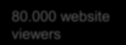 000 website viewers 8.