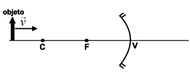 e) o feixe refletido seja constituído de raios paralelos. 35) (UNIMONTES MG) A figura abaixo representa um espelho esférico côncavo em que a imagem tem uma altura três vezes maior que a do objeto.
