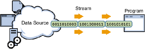 Em Java: Input Stream Disponível em: http://java.sun.