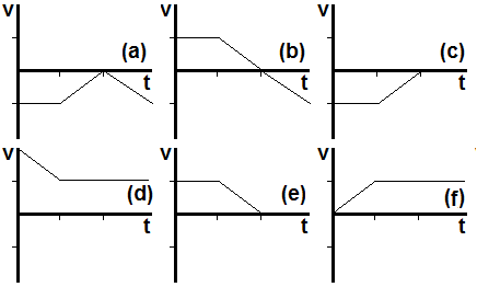 No conjunto de gráficos a seguir, está representada a velocidade em função do tempo para seis situações distintas.