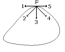 (A) 1(c) 2(d) 3(b). (B) 1(e) 2(f) 3(a). (C) 1(a) 2(d) 3(e). (D) 1(c) 2(f) 3(d). (E) 1(e) 2(d) 3(b). 2. Um móvel percorre uma trajetória fechada, representada na figura abaixo, no sentido anti-horário.