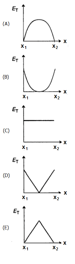 Qual os seguintes gráficos melhor representa a energia mecânica total do pêndulo E T em função de sua posição horizontal? RESOLUÇÃO DA QUESTÃO 9.