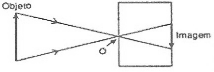 11. Uma câmera fotográfica pode ser construída a partir de uma caixa escura, com um minúsculo orifício (O, na figura) em um dos lados, e uma folha de papel fotográfico no lado interno oposto ao