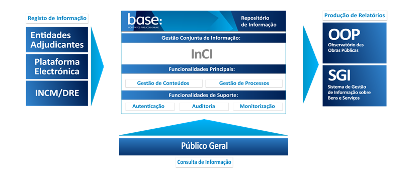 Portal dos Contratos Públicos A gestão do Portal Base cabe