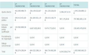 Contratos celebrados, agrupados por tipo de