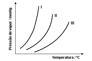 (Pucmg) Em um laboratório, um estudante recebeu três diferentes amostras (X, Y e Z).