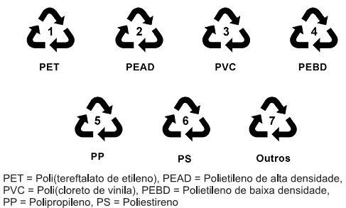 bservado os símbolos das embalages ou dos objetos produzidos de polímeros, podemos idetificar o polímero que o costitui.