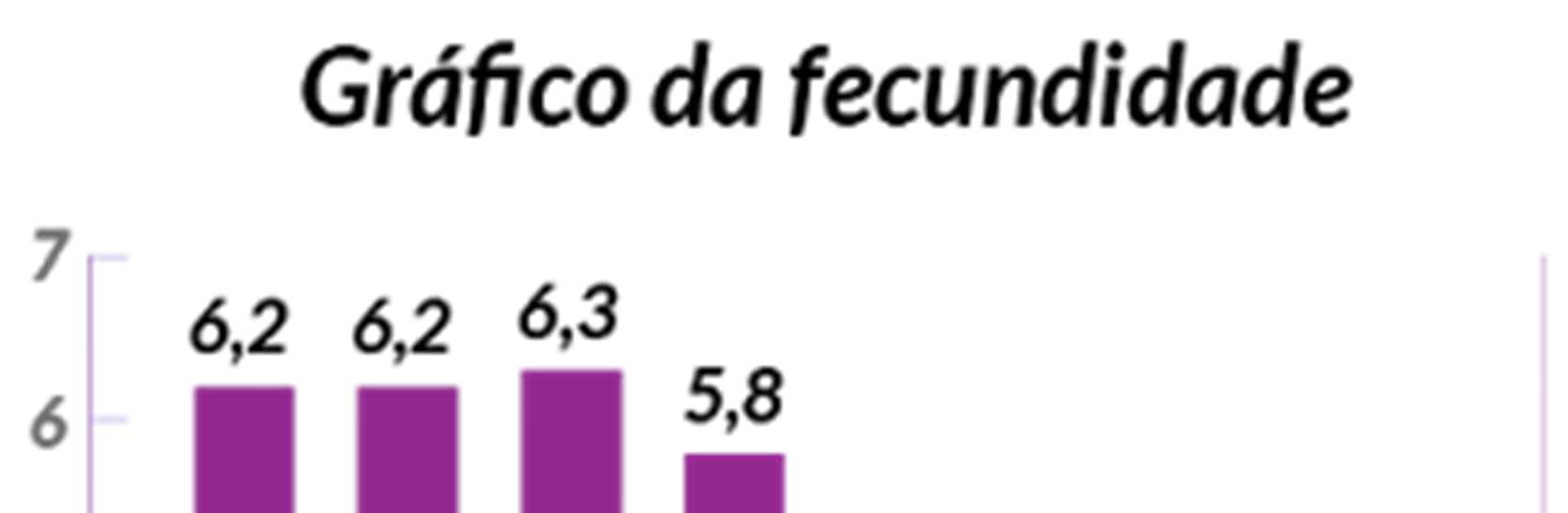 A sociedade brasileira vem passando por grande mudança na taxa de fecundidade (número médiode filhos que uma mulher teria ao final do seu