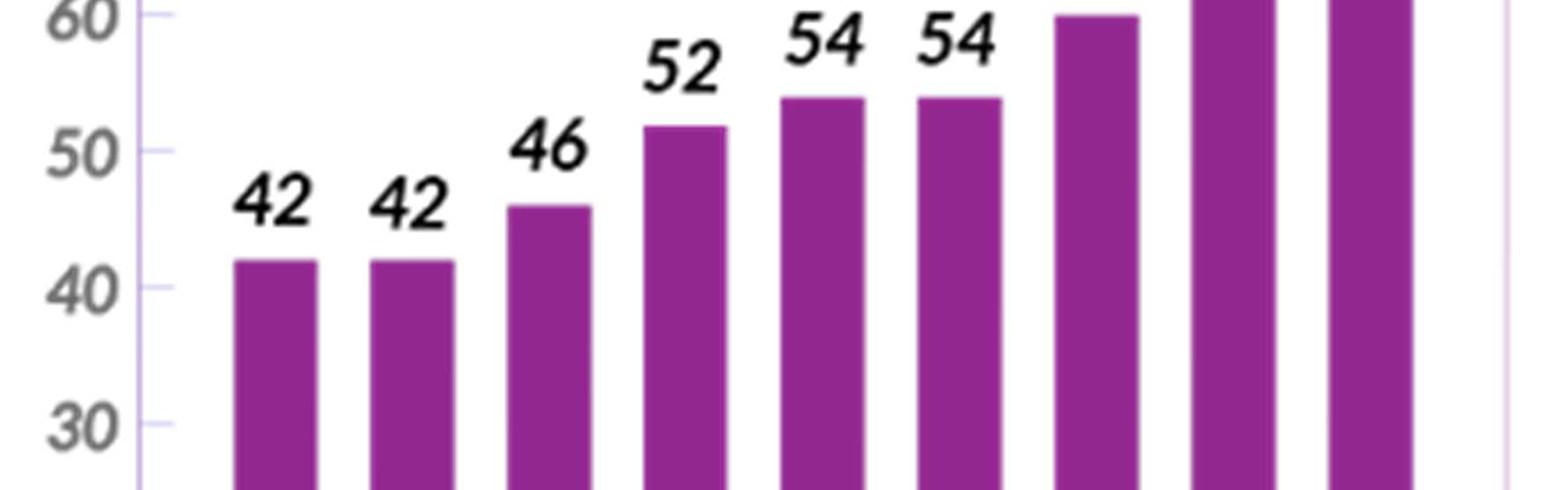 Paralelamente a essa acentuada redução da natalidade, vem aumentando a esperança de vida ao nascer, como mostra o gráfico.