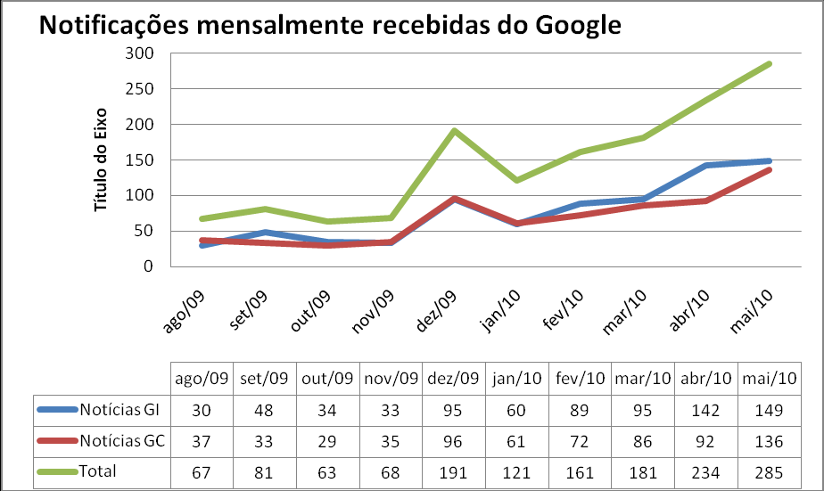 Figura 1: Notificações do Google: total e