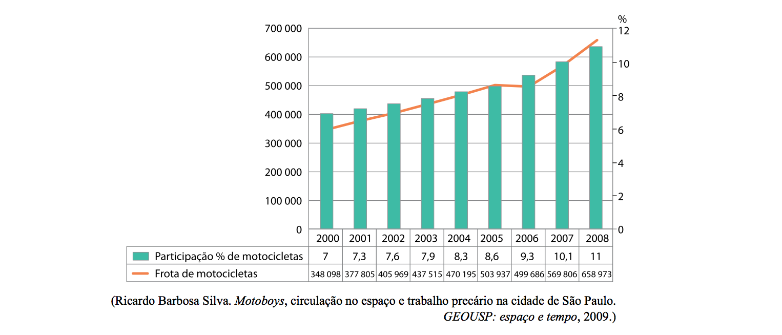 Questão 08 Analise o gráfico.