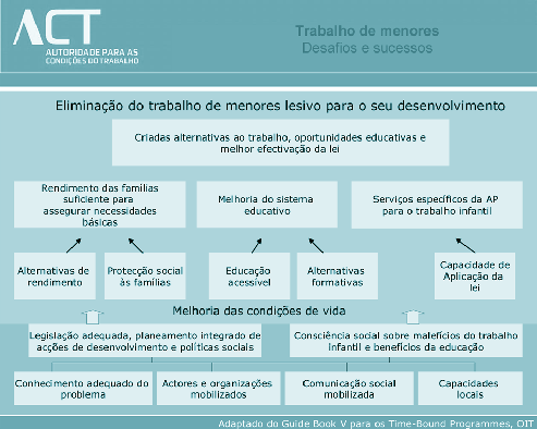 MESA 1 TRABALHO DE MENORES: DESAFIOS E SUCESSOS posta eficaz, que permita mais uma vez satisfazer objectivos de protecção do menor e de desenvolvimento social e económico.