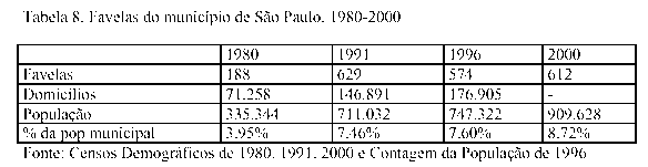 Um grande número dos domicílios existente nas favelas foi construído por regimes de cooperação como o mutirão, utilizando dias de folga e fins de semana.