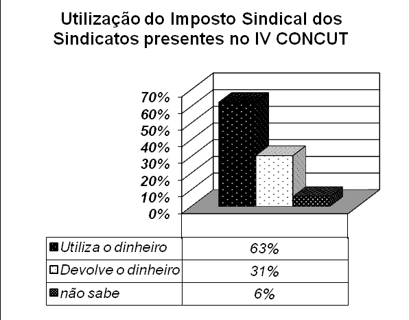 Fonte: RODRIGUES, Iram Jácome. Sindicalismo e política.