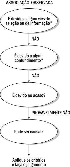 90 Epidemiologia Básica Figura 5.6. Avaliando a relação entre uma possível causa e o seu respectivo desfecho doença.