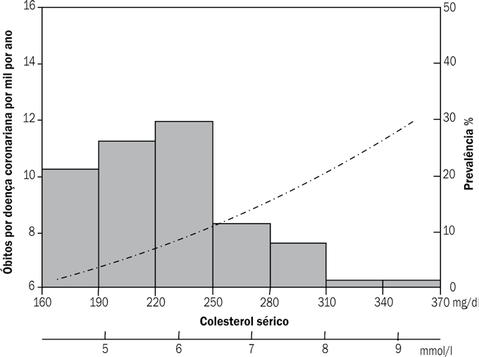 106 Epidemiologia Básica Figura 6.6. Relação entre colesterol sérico (histograma) e mortalidade por doença coronariana (linha pontilhada) entre homens com idade entre 55-64 anos 19 como um todo, e não apenas um grupo minoritário.