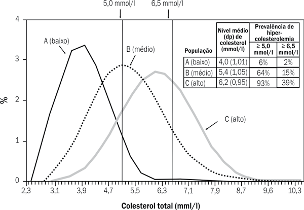 Capítulo 6 Epidemiologia e prevenção: doenças crônicas não transmissíveis 107 A população B, com nível médio de colesterol de 5,4 mmol/l, classificaria cerca de dois terços (64%) dos seus integrantes