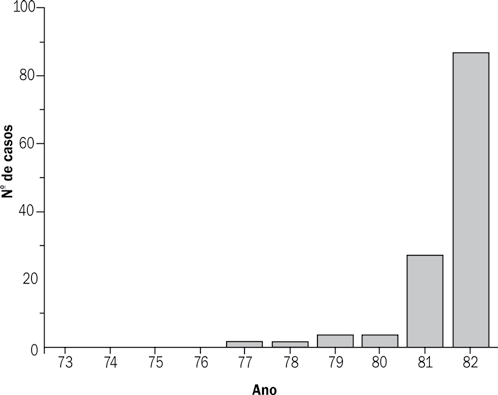 120 Epidemiologia Básica Figura 7.3. Sarcoma de Kaposi em Nova York 3 de casos, geralmente em poucas horas.