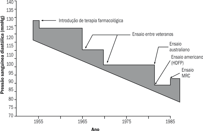 136 Epidemiologia Básica Figura 8.2.