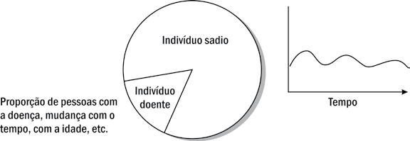 O conhecimento da carga de doenças que subsiste na população é essencial para as autoridades em saúde.