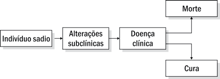 Em algumas áreas especializadas, tais como na epidemiologia ocupacional e ambiental, a ênfase está no estudo de populações com exposições muito particulares. Figura 1.5.