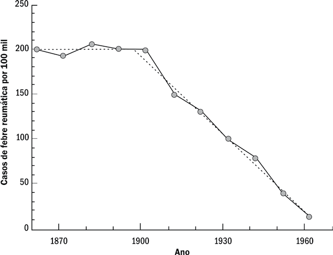 8 Epidemiologia Básica Figura 1.7.