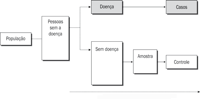 Capítulo 3 Tipos de estudo 49 Figura 3.7. Delineamento de um estudo de caso e controle Tempo (acompanhamento de vários anos) Sumário dos estudos epidemiológicos A Tabela 3.