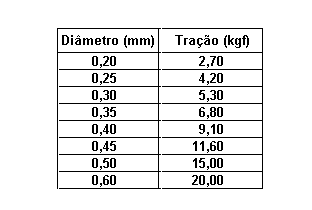 8) (UNICAMP) Pescando no Rio Tietê, na cidade de São Paulo, um turista fisgou um pneu de massa m(p)=10,5kg, cuja densidade é 1400kg/m³.