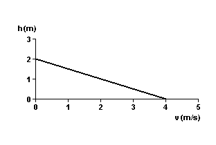 Com base nos dados e no gráfico são feitas as seguintes proposições: 9) (UFPE) Uma força de módulo F = 1 N acelera um bloco sobre uma superfície horizontal sem atrito, conforme a figura.