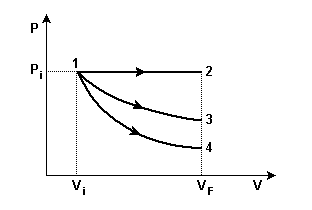 submetido às transformações AB, BC, CD e DA, indicadas no diagrama PxV apresentado na figura Os processos são: 1- isobárico, 1-3 isotérmico e 1-4 adiabático.