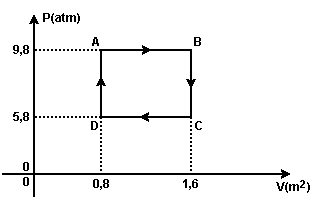 A temperatura na transformação CD é menor do que a temperatura na transformação AB. a) no processo isotérmico há troca de calor com o sistema.