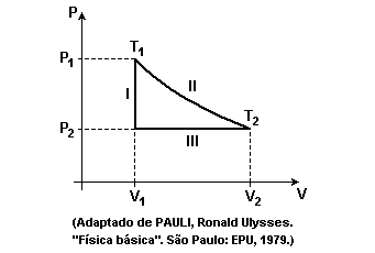 A função do compressor de uma geladeira é a de aumentar a pressão sobre o gás contido na tubulação. Devido à rapidez com que ocorre a compressão, esta pode ser considerada uma transformação.