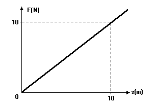 31) Uma força F paralela à trajetória de seu ponto de aplicação varia com o deslocamento de acordo com a figura a seguir.