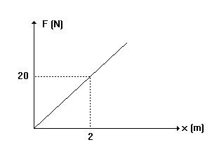 Admite-se g=10m/s², despreza-se o atrito e são dados: sen30 =cos60 =0,5 e cos10 =-0,5.