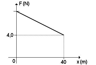O módulo da força F, variável em função da posição x, está representado no gráfico. - 8,0 4,0 Considere o corpo em movimento retilíneo.