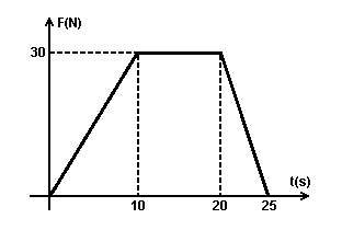 a) 0,14 b) 0,0 c) 1,40 d),00 e) 0,00 40) Um operário ergue, do chão até uma prateleira a,0m de altura, uma saca de soja de massa 60kg, gastando,5s na operação.