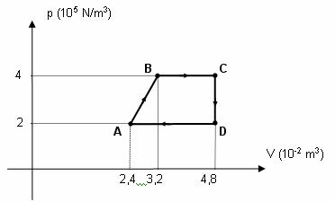 b) Calcule a razão entre a mais alta e a mais baixa temperatura do gás (em Kelvin) durante este ciclo. 45) Uma máquina térmica funciona de acordo com o ciclo dado pela figura abaixo.