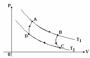 A figura a seguir representa o ciclo de Carnot, para um gás ideal. Nessas condições, é correto afirmar: (01) Na compressão adiabática, a energia interna do gás diminui.
