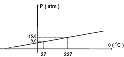 7) Considerando o ar como um gás perfeito, R = 8,3 J/(mol K) e N o = 6,0 x 10 23 moléculas/mol, a ordem de grandeza do número de moléculas de ar em um volume de um litro na praia de Iracema é: a) 10