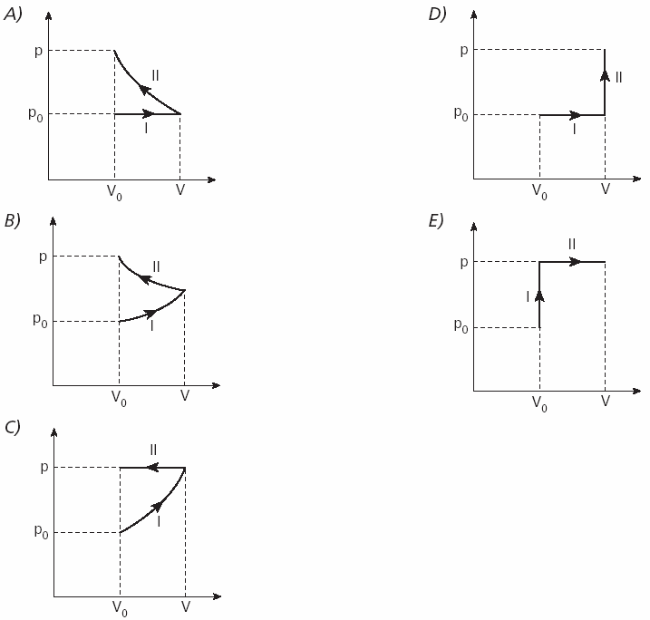 Sabendo que a energia interna do gás é U = (3/2)PV, a constante da mola é k e a área da seção transversal do recipiente é A, determine a variação do comprimento da mola em função dos
