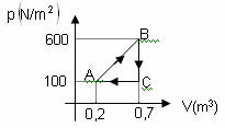 b) Uma quantidade de calor Q flui do subsistema B para o subsistema G, mas não ocorre a realização de trabalho mecânico, de forma que a variação da energia interna, U, do subsistema B pode ser