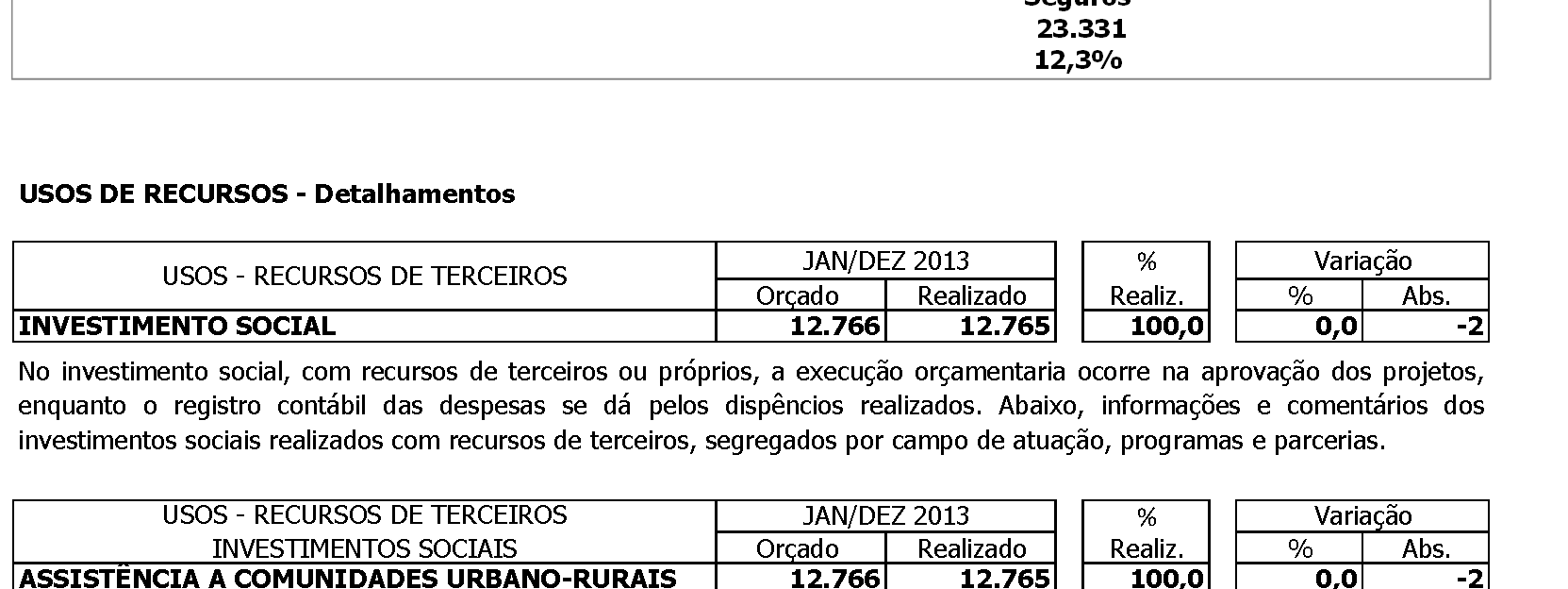 Observou-se realização acima do orçado nas receitas de repasses da Fenabb e da Brasilcap, resultante da comercialização de produtos de seguridade e de capitalilzação na rede de agências do BB, assim