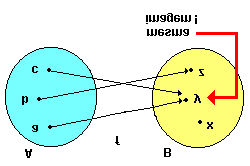 Figura 5.4: Func~ao que n~ao tem inversa Exemplo 5.6.6 Num esquema de criptograa, um transmissor (pessoa que envia a mensagem) deseja que esta chegue com seguranca a seu receptor.