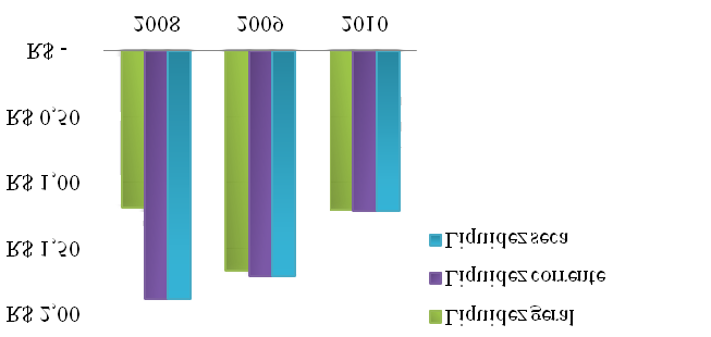 Disciplinarum Scientia. Série: Ciências Sociais Aplicadas, S. Maria, v. 5, n. 1, p. 15-34, 2009. 27 89%, 71% e 22%, respectivamente dos anos de 2008, 2009 e 2010.